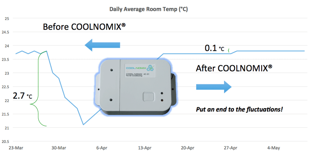 COOLNOMIX® Advanced Control Technology that Optimises HVAC+R