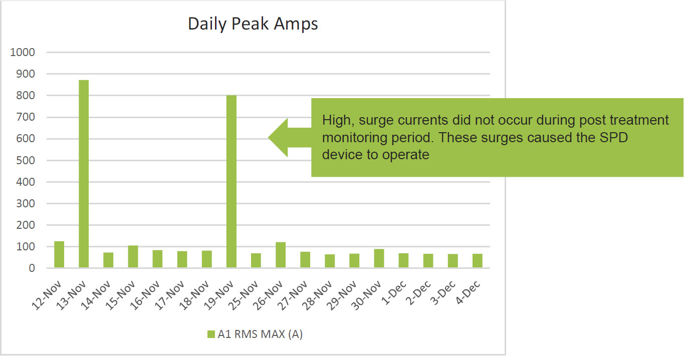 Thermal-XR Case Study - Berowra RFS Headquarters - Daily Peak Amps